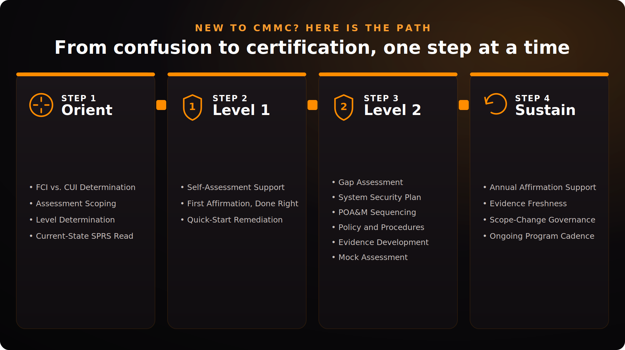 The CMMC path in four steps: Orient (know what applies to you), Level 1 readiness, Level 2 readiness, and Sustain (keep your certification real), with the services grouped under each step