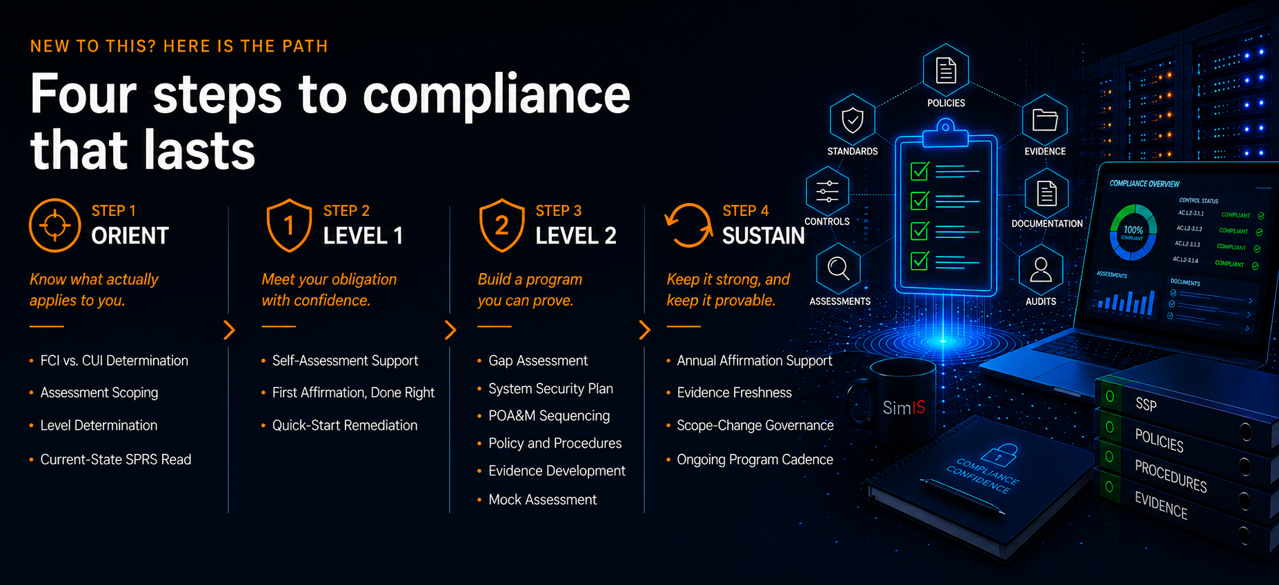Four steps to compliance that lasts. Step 1, Orient, know what actually applies to you: FCI vs. CUI determination, assessment scoping, level determination, current-state SPRS read. Step 2, Level 1, meet your obligation with confidence: self-assessment support, first affirmation done right, quick-start remediation. Step 3, Level 2, build a program you can prove: gap assessment, System Security Plan, POA&M sequencing, policy and procedures, evidence development, mock assessment. Step 4, Sustain, keep it strong and keep it provable: annual affirmation support, evidence freshness, scope-change governance, ongoing program cadence.