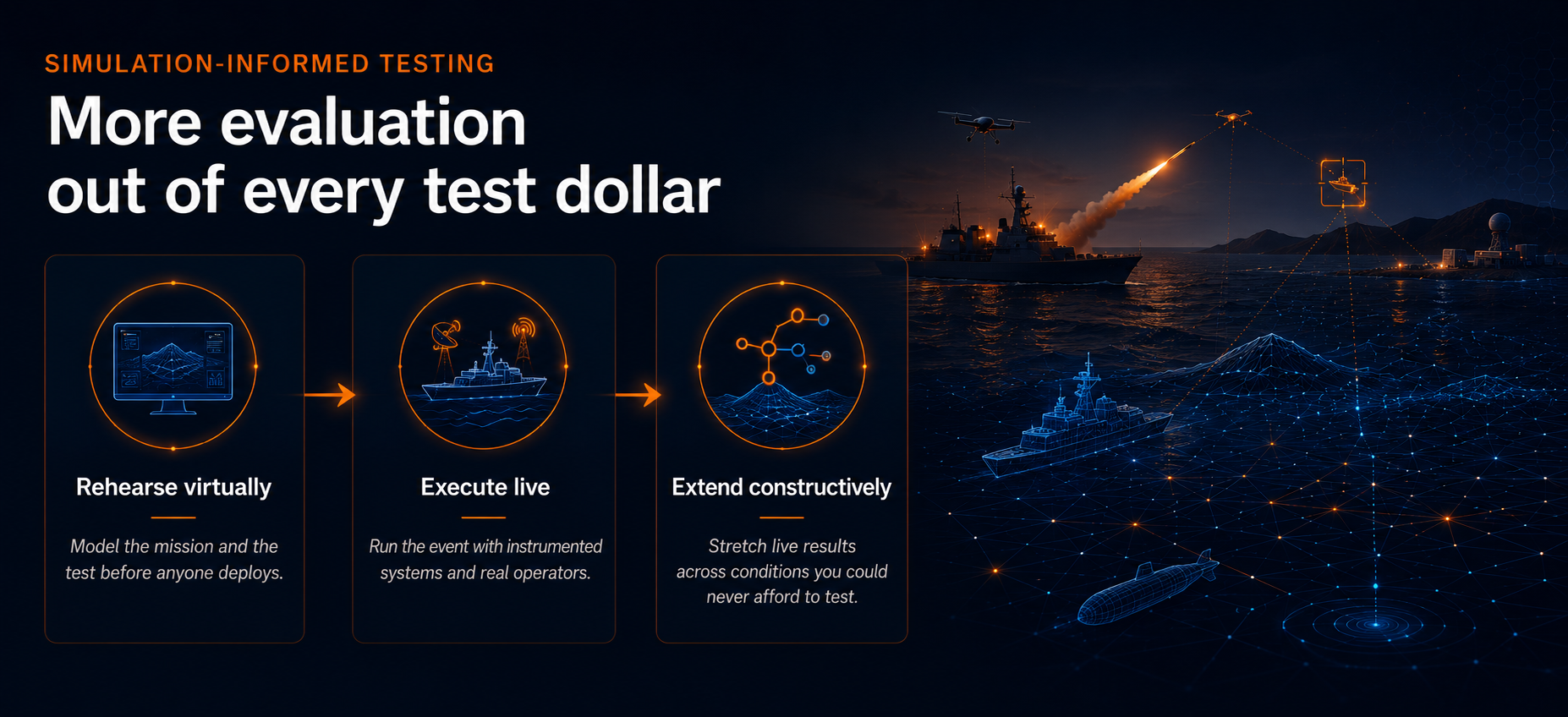 Simulation-informed testing in three connected steps: rehearse virtually by modeling the mission and the test before anyone deploys, execute live with instrumented systems and real operators, and extend constructively by stretching live results across conditions you could never afford to test.