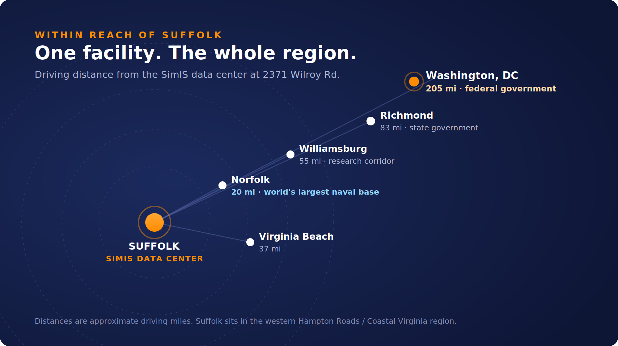 Panel showing the facility within reach of Hampton Roads military, research, and government operations