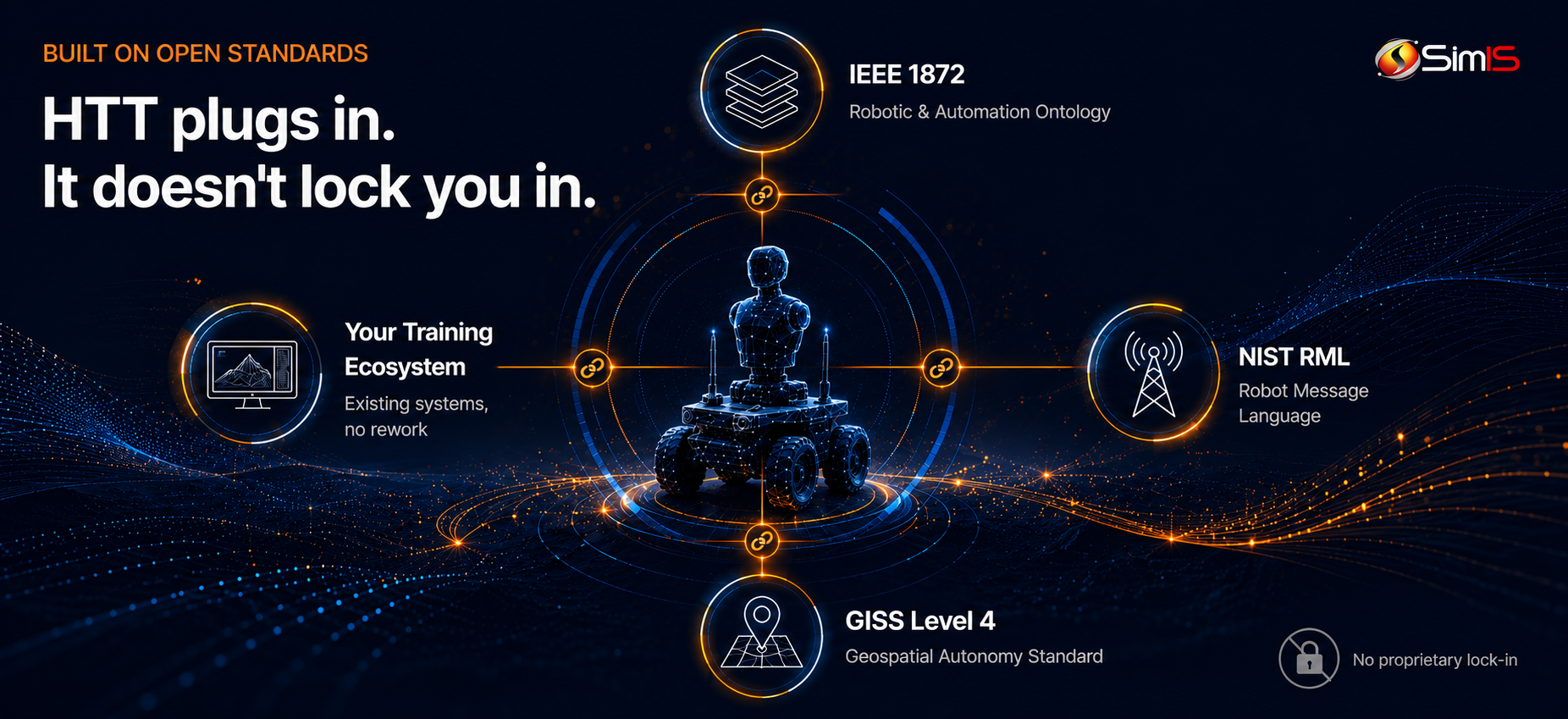 HTT plugs in. It doesn't lock you in. HTT connects to IEEE 1872 robotic and automation ontology, NIST Robot Message Language, Geospatial Infrastructure and Standards for Autonomous Vehicles Level 4, and your existing training ecosystem, with no proprietary lock-in.