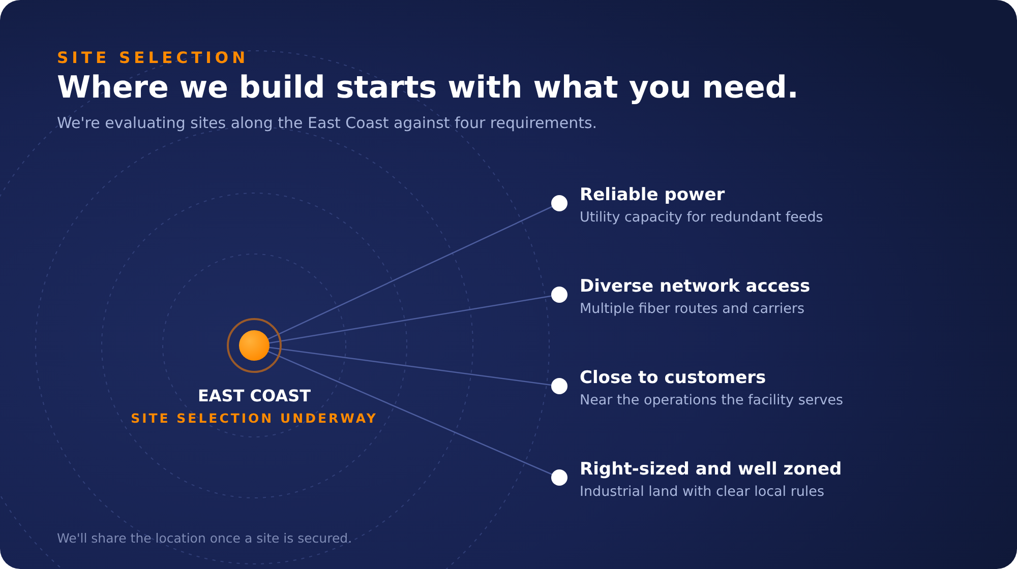 Site selection graphic. SimIS is evaluating East Coast sites for reliable power, diverse network access, proximity to customers, and right-sized industrial zoning. The location will be shared once a site is secured.