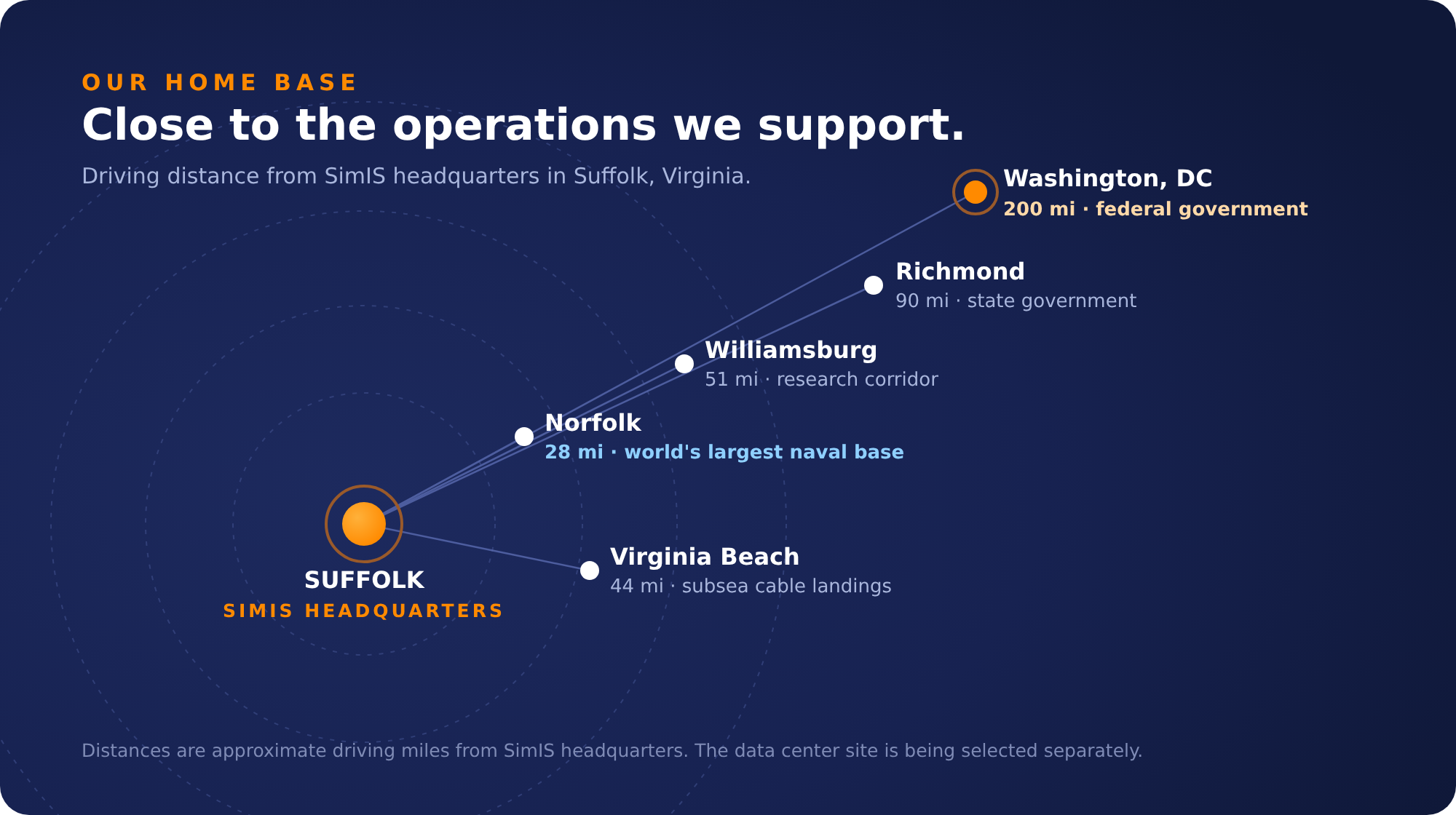 Map of driving distances from SimIS headquarters in Suffolk, Virginia: Norfolk's naval base, 28 miles. The Virginia Beach subsea cable landings, 44 miles. Williamsburg, 51 miles. Richmond, 90 miles. Washington, DC, 200 miles.