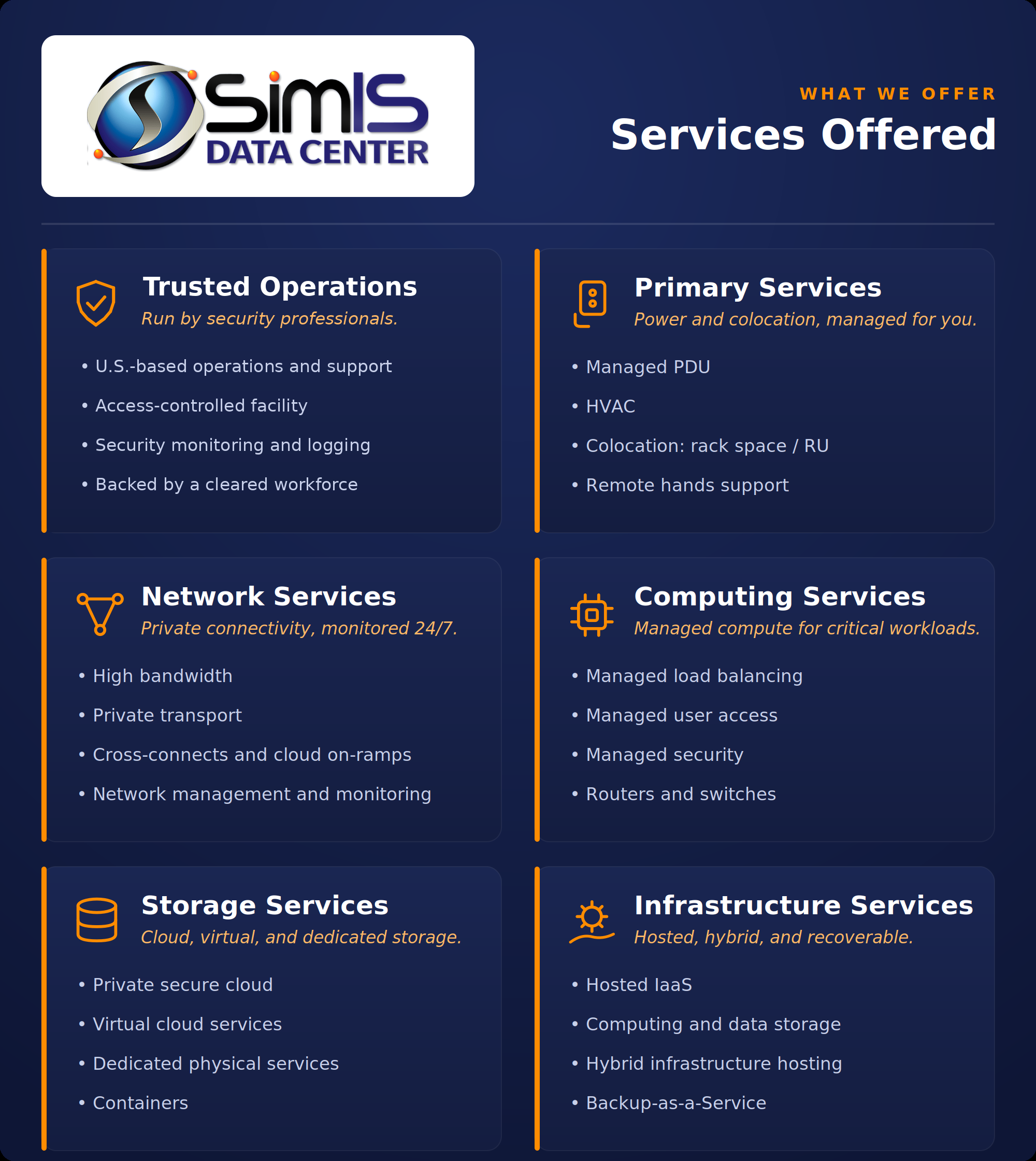 SimIS Data Center services. Trusted operations: U.S.-based operations and support, access-controlled facility, security monitoring and logging, backed by a cleared workforce. Power and colocation: managed PDU, HVAC, rack space, remote hands. Network: high bandwidth, private transport, cross-connects and cloud on-ramps, monitoring. Computing: managed load balancing, user access, security, routers and switches. Storage: private and virtual cloud, dedicated physical, containers. Infrastructure: hosted IaaS, hybrid hosting, backup-as-a-service.